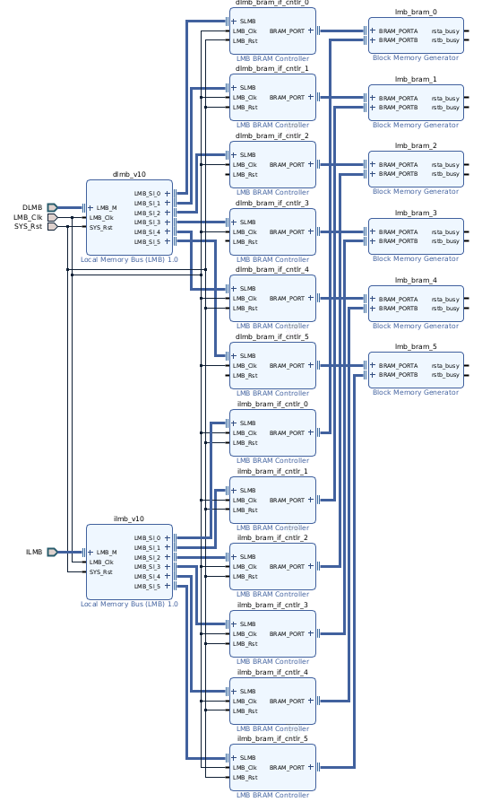 Using Heterogeneous memory systems in Vivado IP Integrator and Vitis 2021.2
