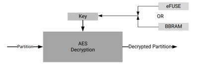Zynq MPSoC Security 1: Introduction of Boot Time Security