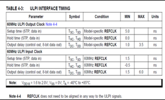76892 - Versal: MIO USB 2.0 Interfaces