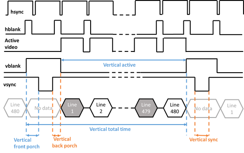 Video Beginner Series 16: Understanding Video Timing with the VTC IP