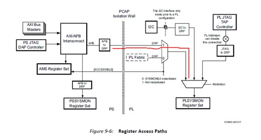 71067 - Zynq UltraScale+: Access to PL SYSMON Via APB slave interface.