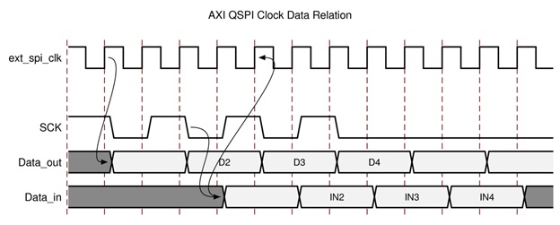 65171 - Design Advisory for AXI QUAD IP for 7 Series FPGA - How to ...