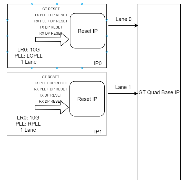 000036300 - Versal GTY/GTYP - some multi IP use cases and their ...