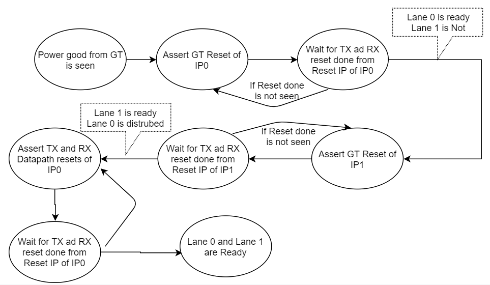 000036300 - Versal GTY/GTYP - some multi IP use cases and their ...