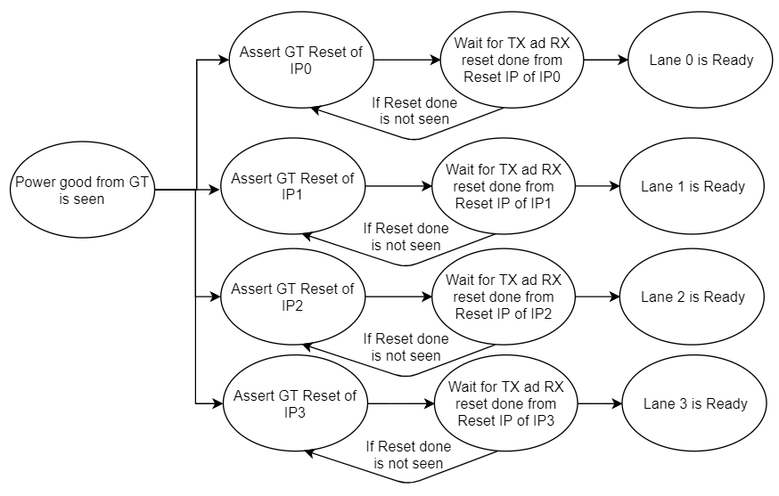000036300 - Versal GTY/GTYP - some multi IP use cases and their ...