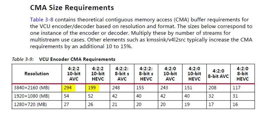 72099 - LogiCORE H.264/H.265 Video Codec Unit (VCU) v1.0 - Why does the ...