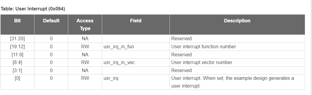 Generating User MSI-X Interrupts in the QDMA Subsystem for PL PCIE4 and ...