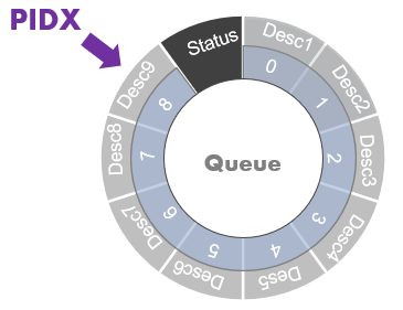 Deciphering the PIDX Update Mechanism in a QDMA Subsystem for CPM5