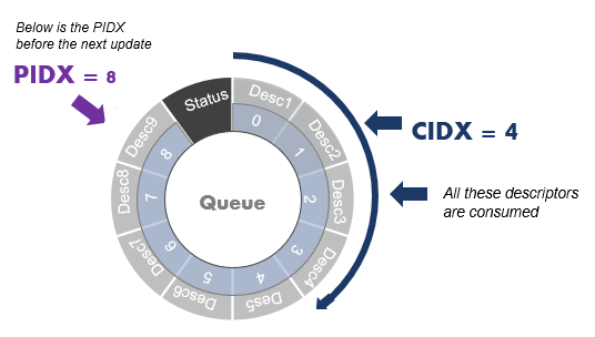 Deciphering the PIDX Update Mechanism in a QDMA Subsystem for CPM5