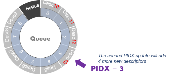 Deciphering the PIDX Update Mechanism in a QDMA Subsystem for CPM5