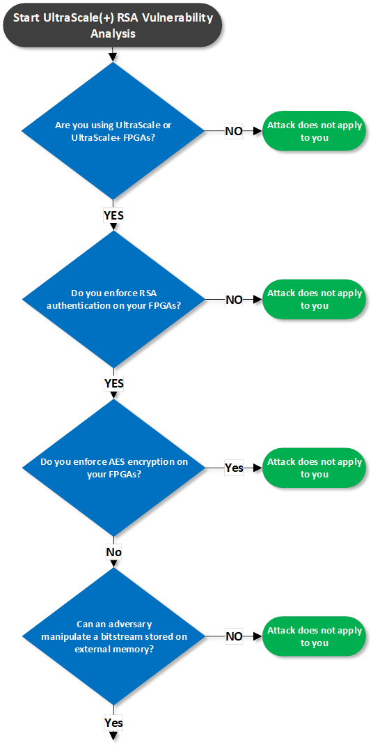 000036039 - Design Advisory for UltraScale/UltraScale+ FPGA Series: RSA ...