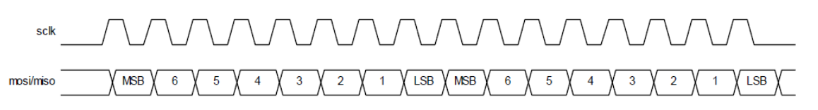 73588 - UG1085: CPOL and CPHA register settings for SPI mode