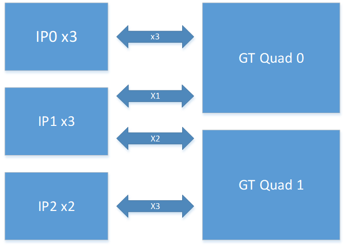 [译] IPI 博客系列 2A：IP integrator (IPI) 中的 GT 设计输入