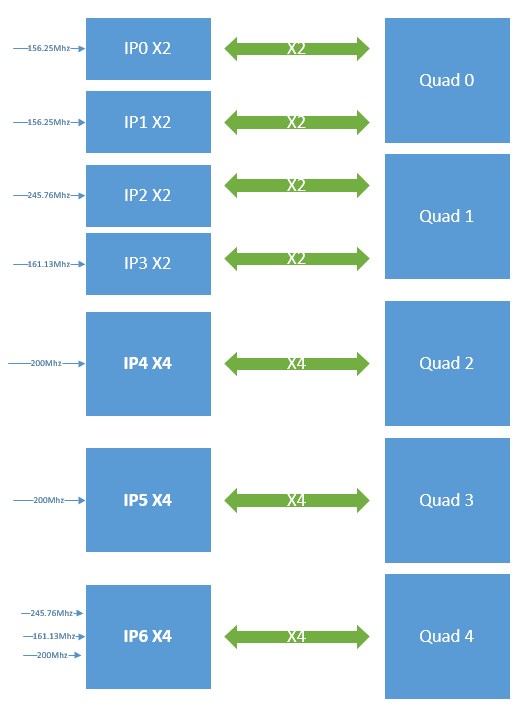 [译] IPI 博客系列 2A：IP integrator (IPI) 中的 GT 设计输入