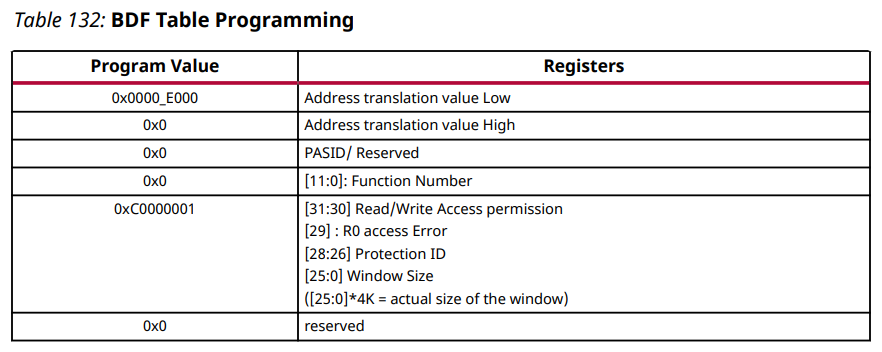 Demystifying CPM5 BDF Table programming for Slave Bridge Address ...