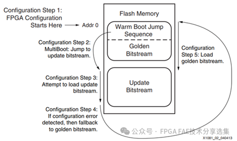 [中文博客] multiboot远程升级详解