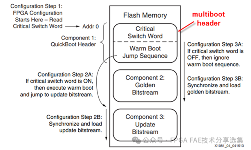 [中文博客] multiboot远程升级详解