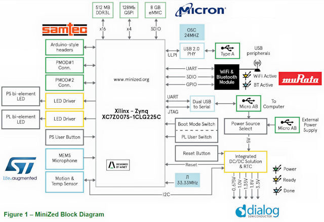 Adam Taylor’s MicroZed Chronicles, Part 207: Setting up MiniZed WIFI ...