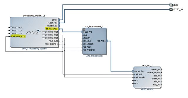 Getting the XADC Running on the MicroZed: Adam Taylor’s MicroZed ...