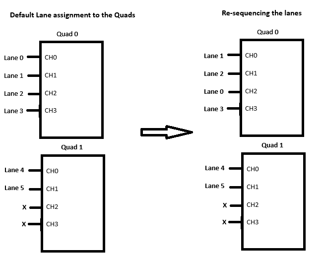 Versal GT Lane Assignments and Re-sequencing Guidelines