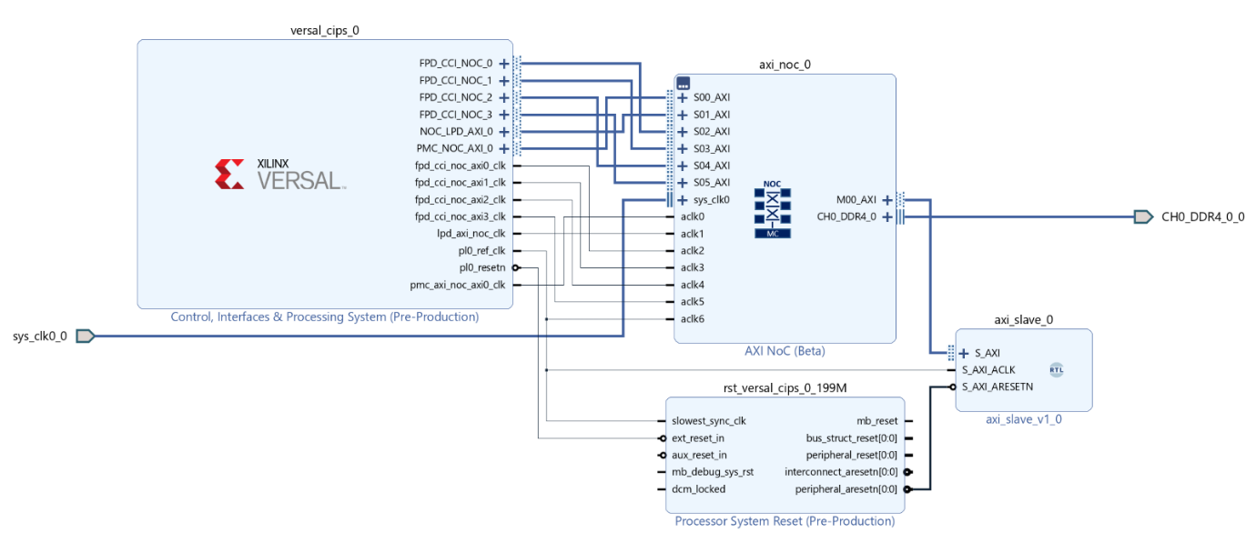 [译] IPI 博客系列 1：Zynq UltraScale+ MPSoC 和 Versal 的 IP integrator (IPI) 基本功能特性