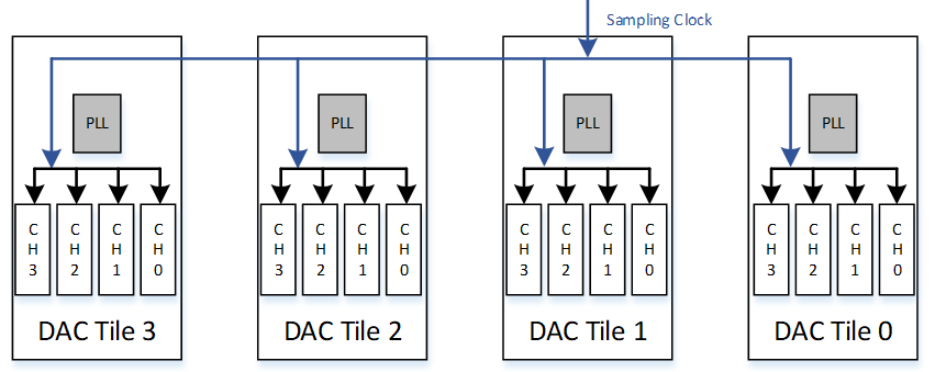 Zynq RFSoC Gen 3 Device RF Data Converter Application - Clock Design