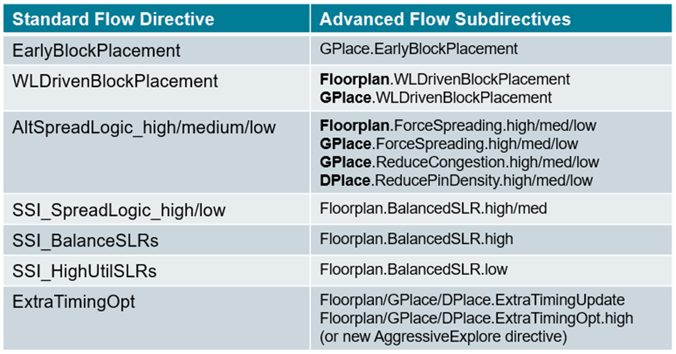[中文博客] Versal器件Advanced Flow概览