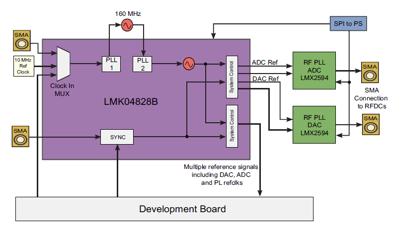 RFDC Application Flows - xrfdc_read_write_example on ZCU208 board with ...