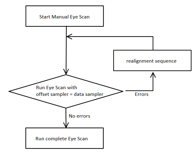70872 - Manual Eye Scan with UltraScale+ GTH