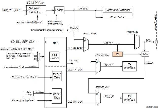 Versal: eMMC Programming/Boot Debug Checklist