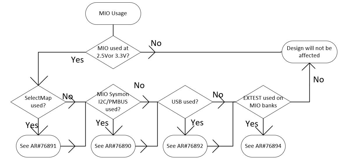 76889 - Versal HDIO/MIO: 3.3V または 2.5V で電源供給される場合、データとトライステート間にレース ...