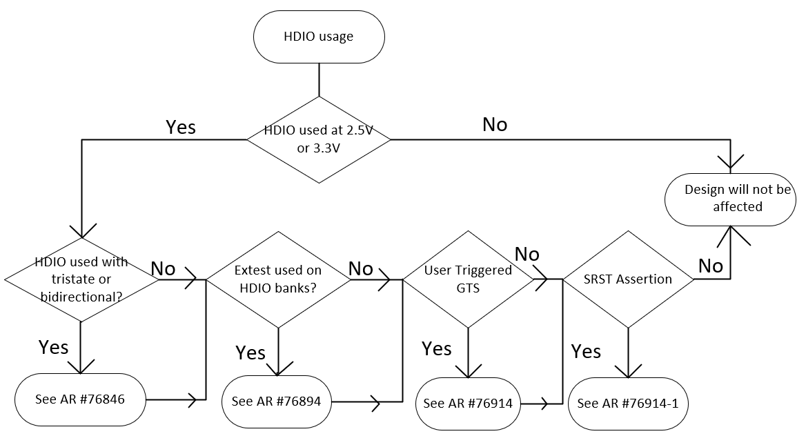 76889 - Versal HDIO/MIO：以 3.3V 或 2.5V 上电时，在数据与三态之间可能存在争用条件