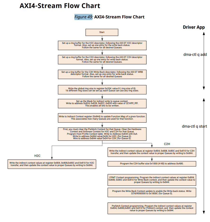 000037946 - QDMA Subsystem for PCI Express v5.0 [Vivado 2024.2] - Issue ...