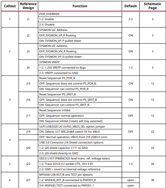 Evaluation Kits - Debug checklist for ZCU111, ZCU208, ZCU216 and