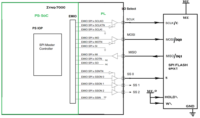 000036935 - Vivado 约束 - Zynq 7000 PS-SPI - 如何通过 SelectIO 利用外部 SPI 闪存为 ...
