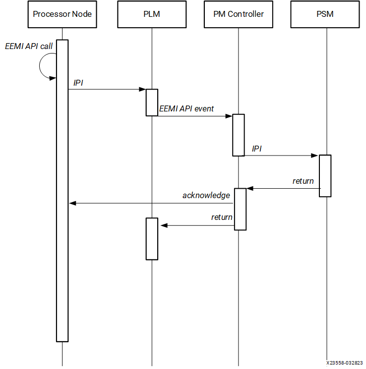 Waking a Cold APU from the RPU using EEMI API on Versal AI Edge Gen 2
