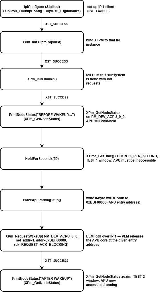 Waking a Cold APU from the RPU using EEMI API on Versal AI Edge Gen 2