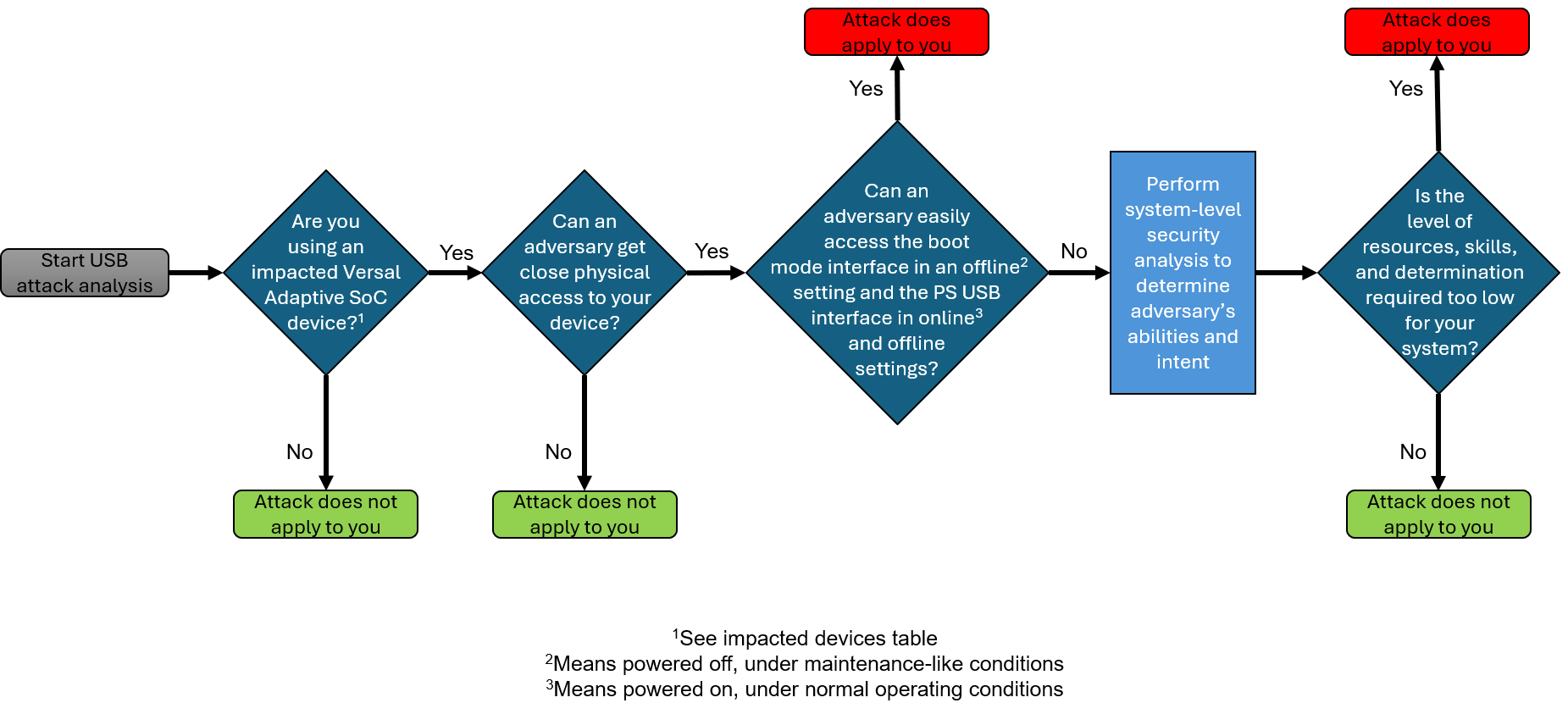 000040848 - Design Advisory for Versal Adaptive SoC – Secure Boot ...