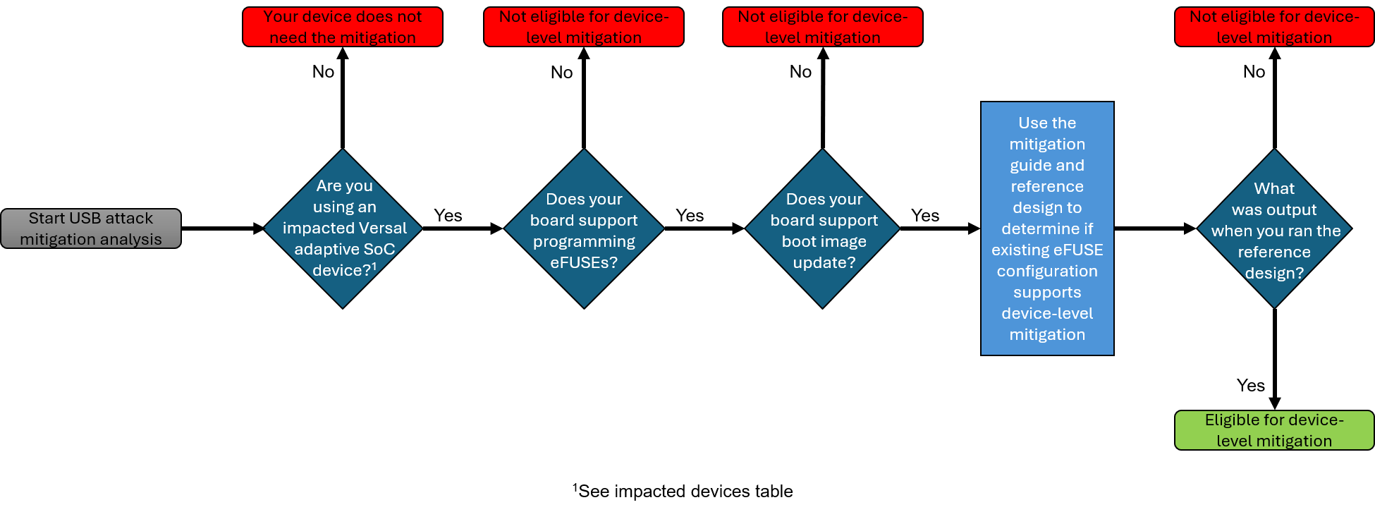 000040848 - Design Advisory for Versal Adaptive SoC – Secure Boot ...